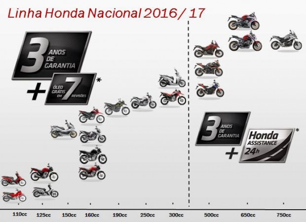 Linha Honda nacional com "3G"; nas pequenas, 7 trocas de óleo gratuitas e nas maiores, 3 anos de Honda assistance